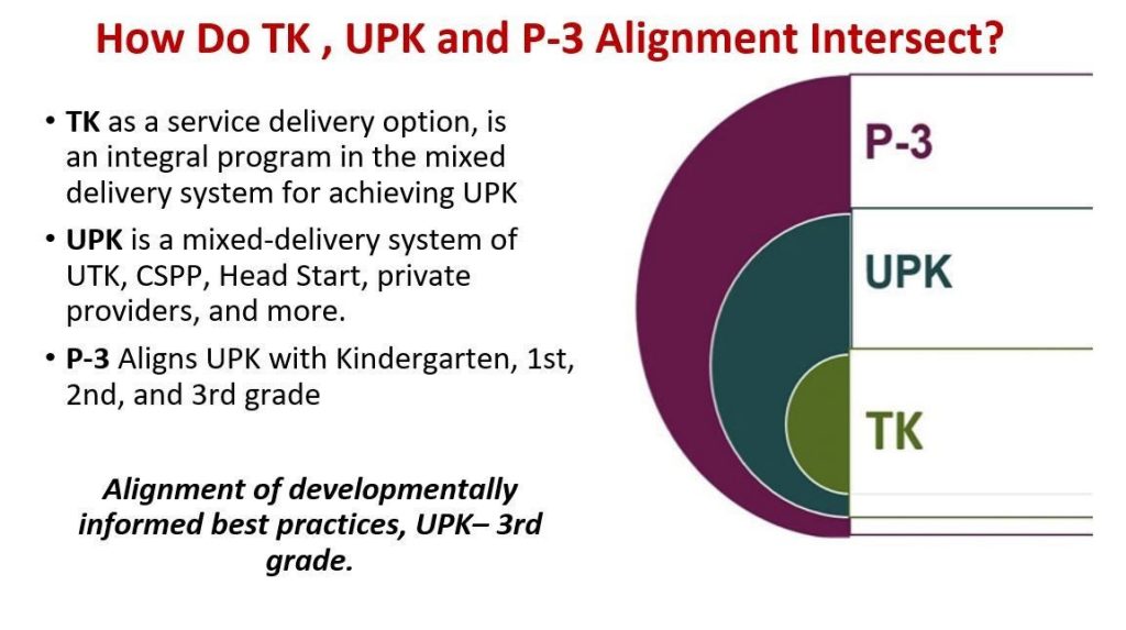 Image showing the relationship between P-3, UPK and TK programming
