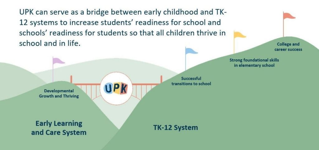 Image showing how UPK bridges early learning and TK-12 programming
