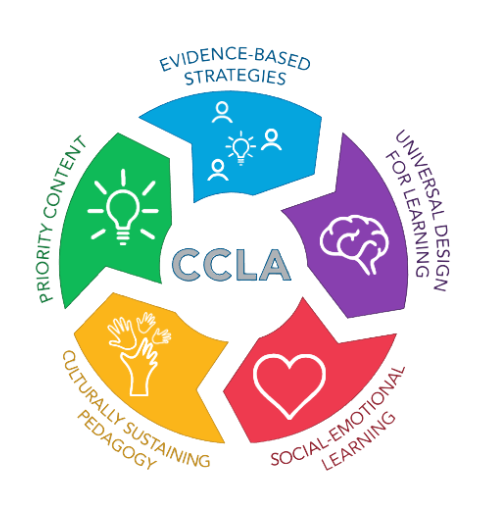 Graph showing circle and five components of the California Collaborative for Learning Acceleration