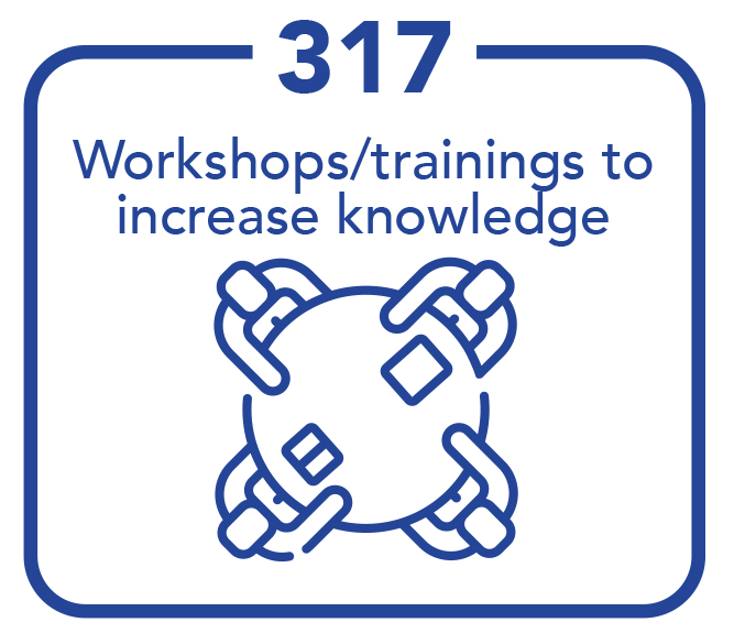 317 workshops/trainings to increase knowledge