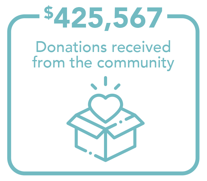 $425,567 Donations received from the community
