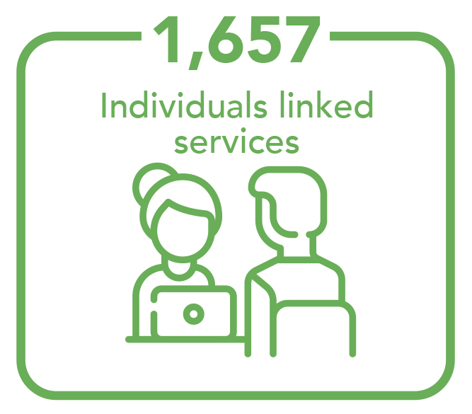 1,657 individuals linked to services