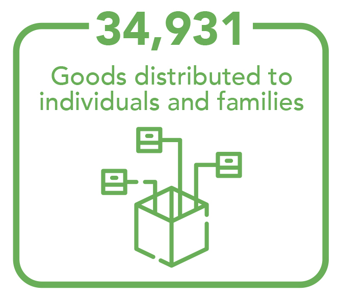 34,931 good distributed to individuals and families