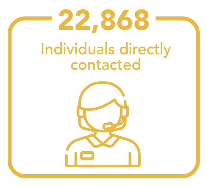 22,868 individuals directly contacted