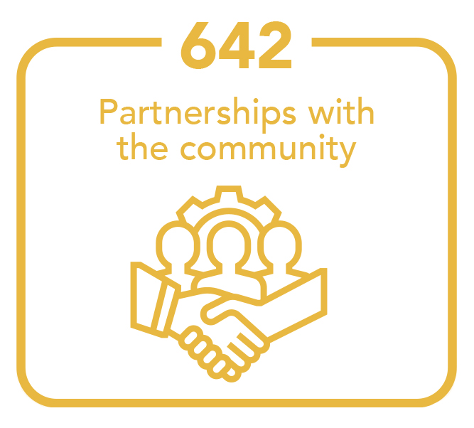 642 partnerships with the community