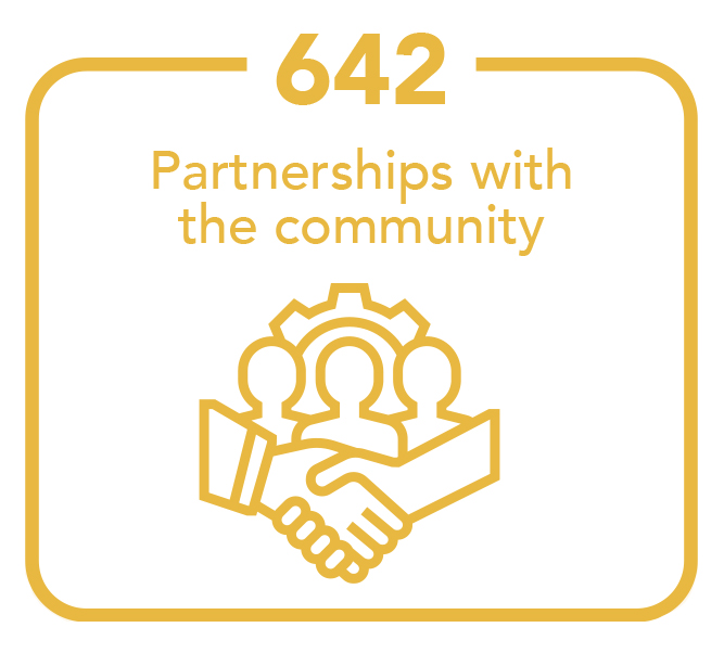 642 partnerships with the community