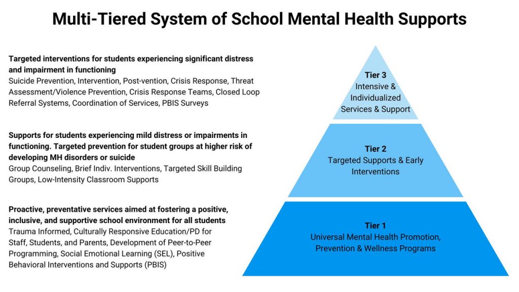 Multi-Tiered System of School Mental Health Supports - 1 Multi-Tiered System of School Mental Health Supports - 1