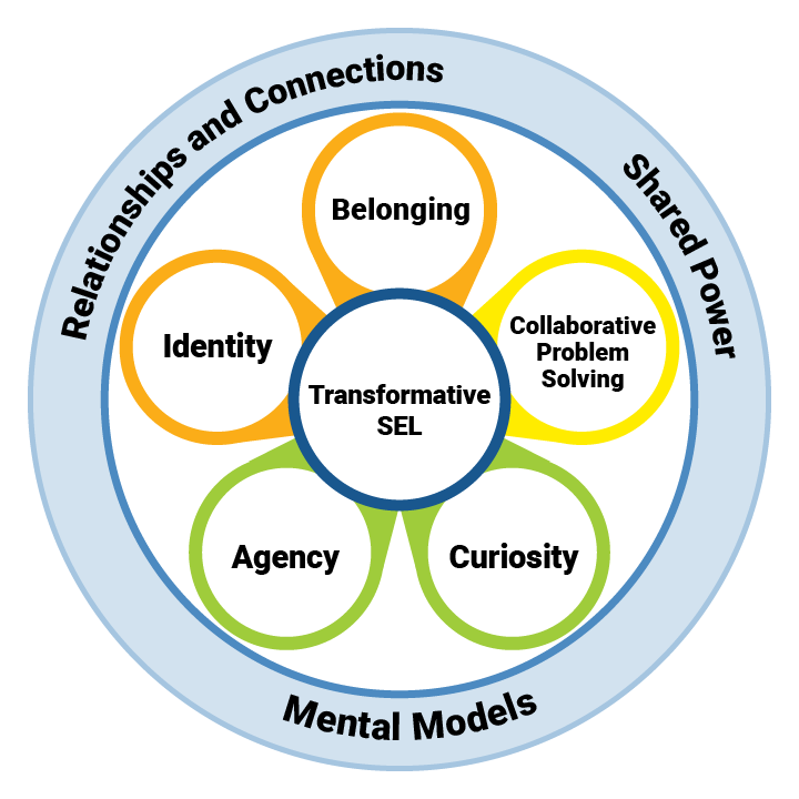 Transformative social-emotional learning framework, starts with transformative SEL in the middle circle, surrounded by 5 circles: identity, belonging, collaborative problem solving, curiosity and agency. All of this is surrounded by a larger circle with the words "relationships and connections", "shared power" and "mental models"